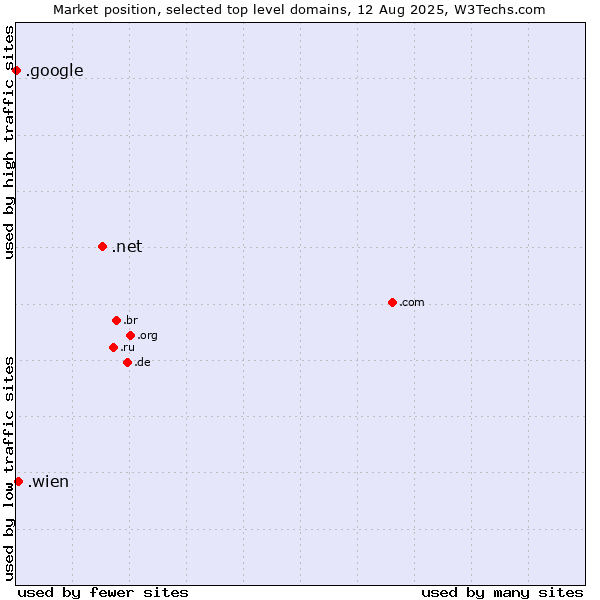 Market position of .net (Network providers) vs. .wien (City of Vienna (Wien), Austria) vs. .google (Google brand)