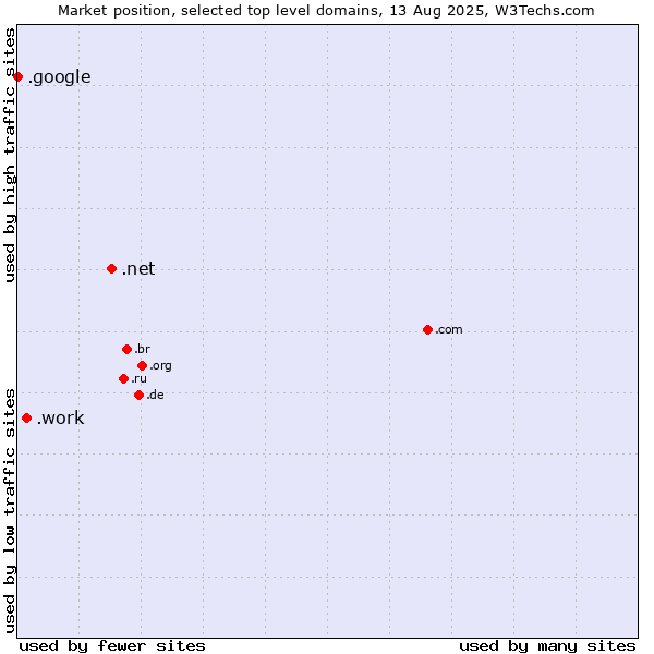 Market position of .net (Network providers) vs. .work (Work) vs. .google (Google brand)