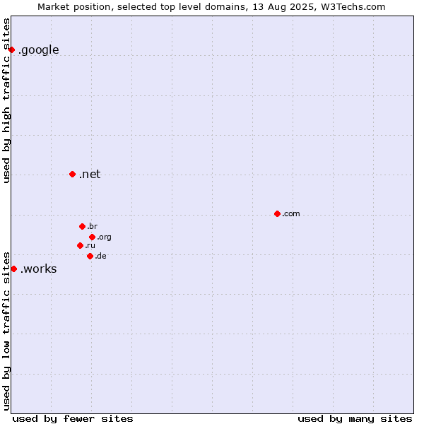 Market position of .net (Network providers) vs. .works (Works) vs. .google (Google brand)