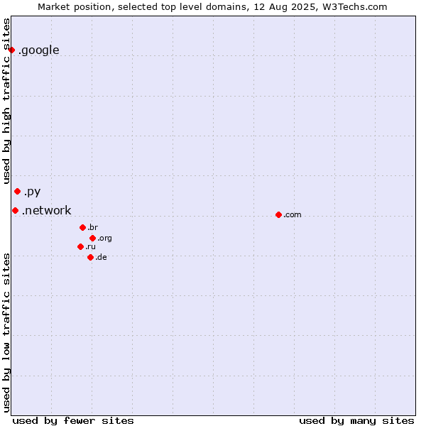 Market position of .py (Paraguay) vs. .network (Network) vs. .google (Google brand)