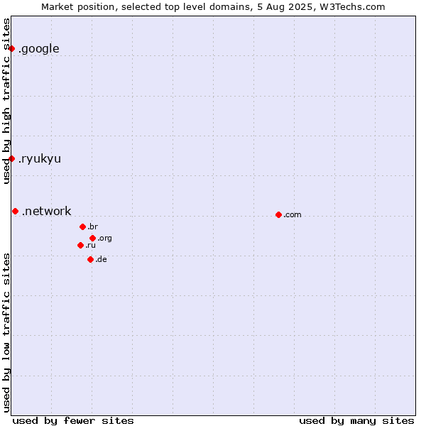 Market position of .network (Network) vs. .google (Google brand) vs. .ryukyu (Ryukyu, region of Okinawa, Japan)