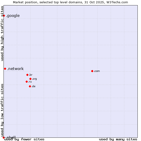 Market position of .network (Network) vs. .google (Google brand) vs. .shell (Shell brand)