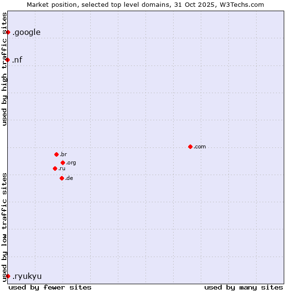 Market position of .google (Google brand) vs. .ryukyu (Ryukyu, region of Okinawa, Japan) vs. .nf (Norfolk Island)