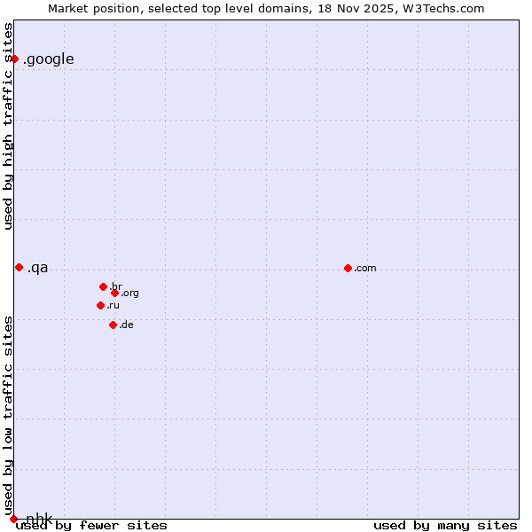 Market position of .qa (Qatar) vs. .google (Google brand) vs. .nhk (Japan Broadcasting Corporation brand)