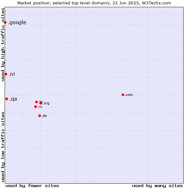 Market position of .qa (Qatar) vs. .ni (Nicaragua) vs. .google (Google brand)