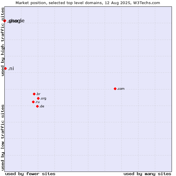 Market position of .ni (Nicaragua) vs. .google (Google brand) vs. .sharp (Sharp brand)