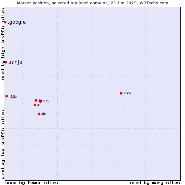 Market position of .qa (Qatar) vs. .ninja (Ninja) vs. .google (Google brand)