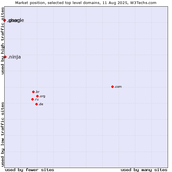 Market position of .ninja (Ninja) vs. .google (Google brand) vs. .sharp (Sharp brand)