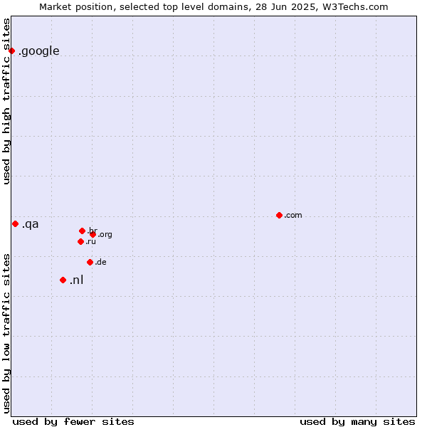 Market position of .nl (Netherlands) vs. .qa (Qatar) vs. .google (Google brand)