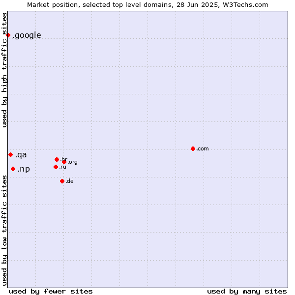 Market position of .np (Nepal) vs. .qa (Qatar) vs. .google (Google brand)