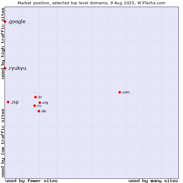 Market position of .np (Nepal) vs. .google (Google brand) vs. .ryukyu (Ryukyu, region of Okinawa, Japan)