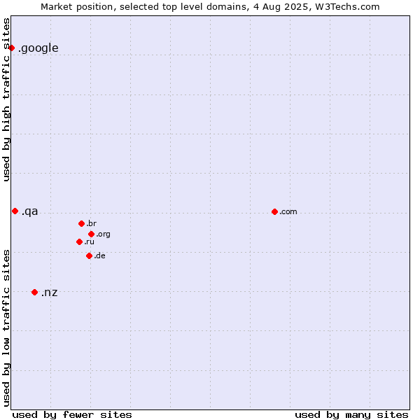 Market position of .nz (New Zealand) vs. .qa (Qatar) vs. .google (Google brand)