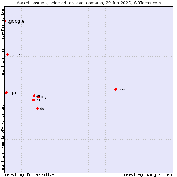 Market position of .one (One) vs. .qa (Qatar) vs. .google (Google brand)