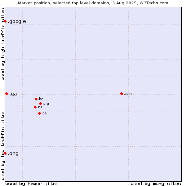 Market position of .qa (Qatar) vs. .ong (Abbreviation for non-government organizations in several languages) vs. .google (Google brand)