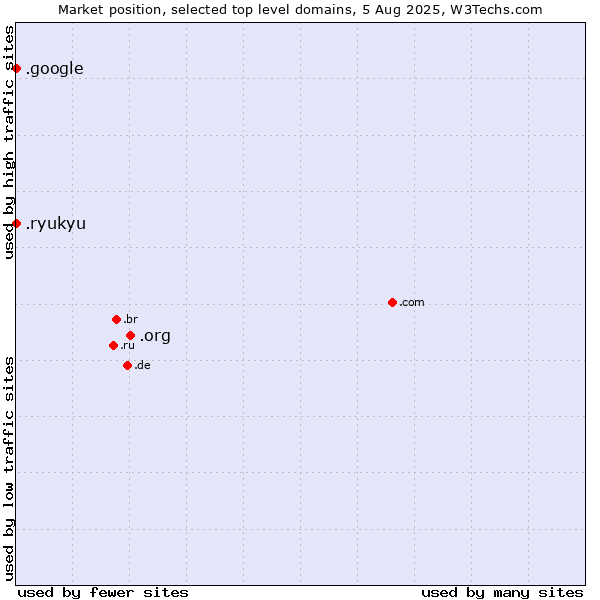 Market position of .org (Organizations) vs. .google (Google brand) vs. .ryukyu (Ryukyu, region of Okinawa, Japan)