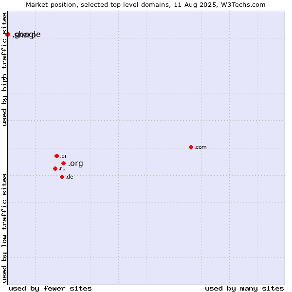 Market position of .org (Organizations) vs. .google (Google brand) vs. .sharp (Sharp brand)