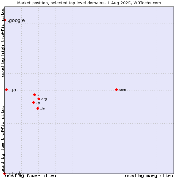 Market position of .qa (Qatar) vs. .google (Google brand) vs. .otsuka (Otsuka Holdings brand)