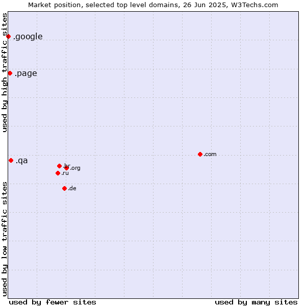 Market position of .qa (Qatar) vs. .page (Page) vs. .google (Google brand)