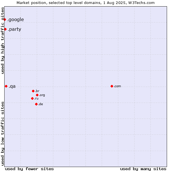 Market position of .qa (Qatar) vs. .party (Party) vs. .google (Google brand)