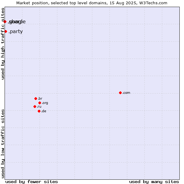 Market position of .party (Party) vs. .google (Google brand) vs. .sharp (Sharp brand)