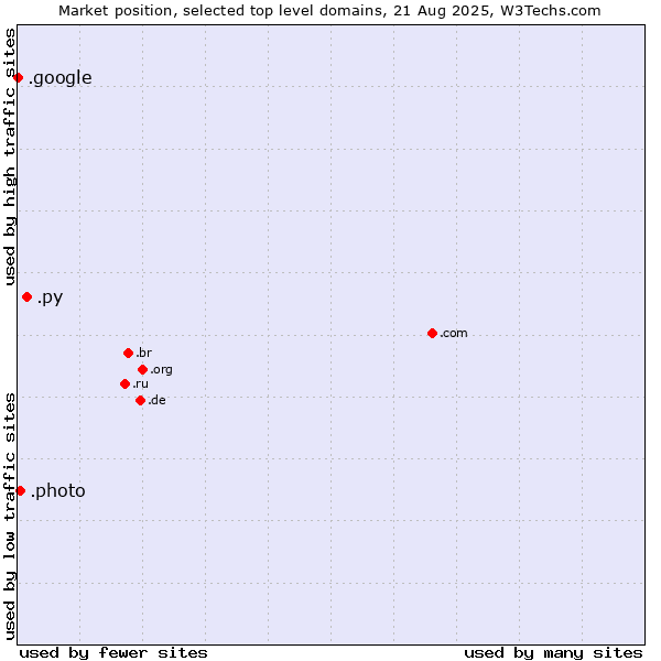 Market position of .py (Paraguay) vs. .photo (Photo) vs. .google (Google brand)