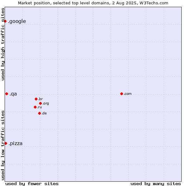 Market position of .qa (Qatar) vs. .pizza (Pizza) vs. .google (Google brand)