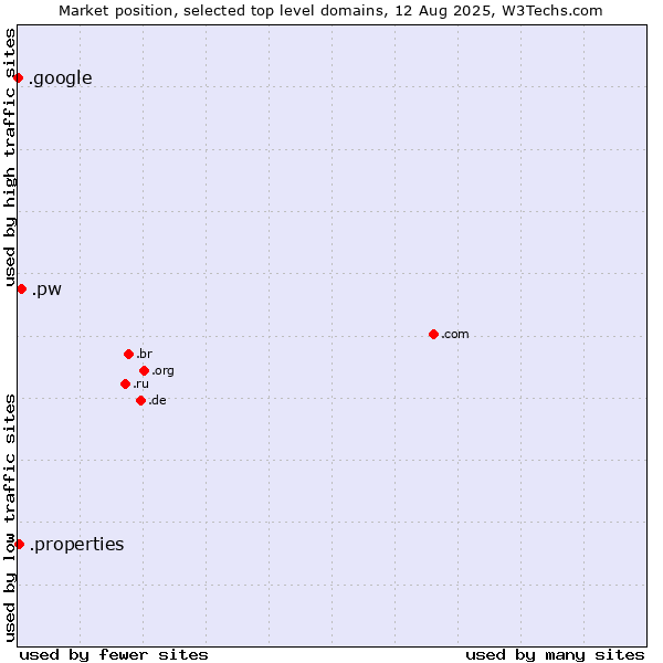 Market position of .pw (Palau) vs. .properties (Properties) vs. .google (Google brand)