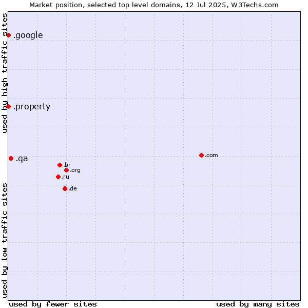Market position of .qa (Qatar) vs. .google (Google brand) vs. .property (Property)