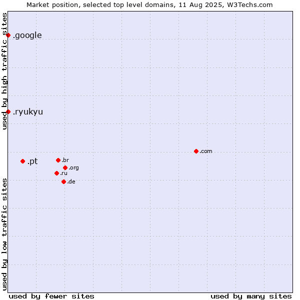 Market position of .pt (Portugal) vs. .google (Google brand) vs. .ryukyu (Ryukyu, region of Okinawa, Japan)