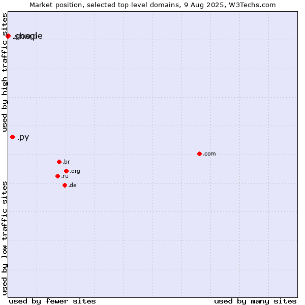 Market position of .py (Paraguay) vs. .google (Google brand) vs. .sharp (Sharp brand)