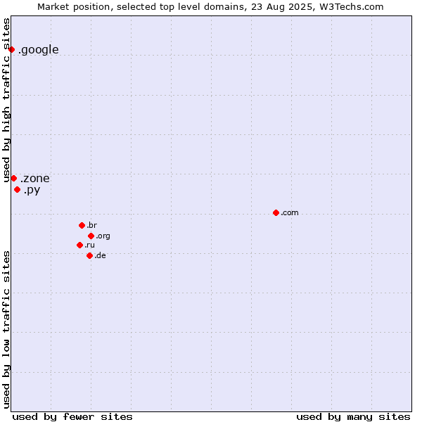 Market position of .py (Paraguay) vs. .zone (Zone) vs. .google (Google brand)