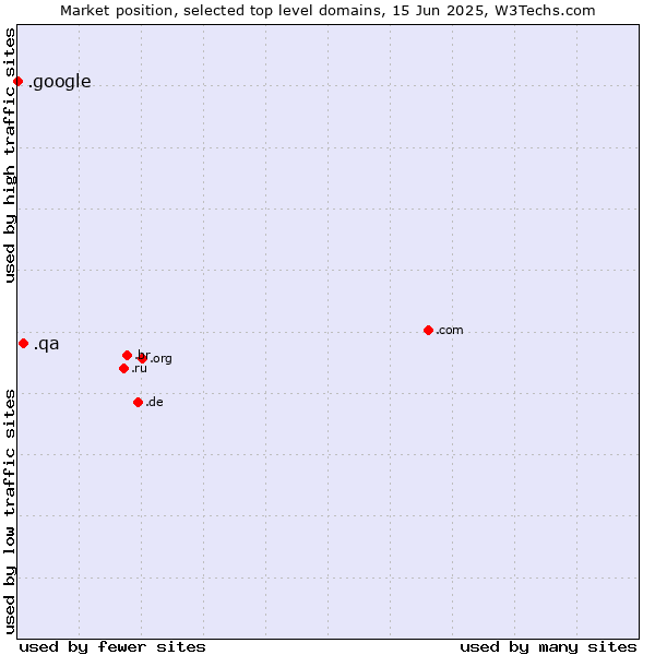 Market position of .qa (Qatar) vs. .google (Google brand)