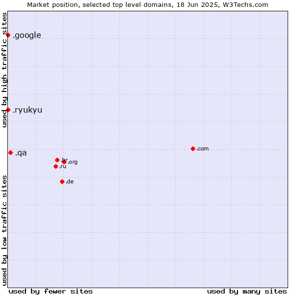 Market position of .qa (Qatar) vs. .google (Google brand) vs. .ryukyu (Ryukyu, region of Okinawa, Japan)