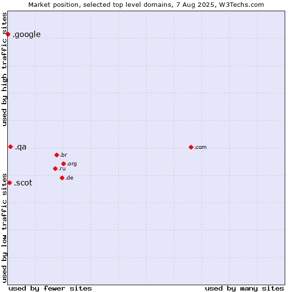 Market position of .qa (Qatar) vs. .scot (Scottish community) vs. .google (Google brand)