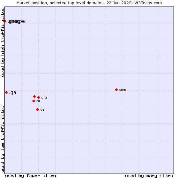 Market position of .qa (Qatar) vs. .google (Google brand) vs. .sharp (Sharp brand)