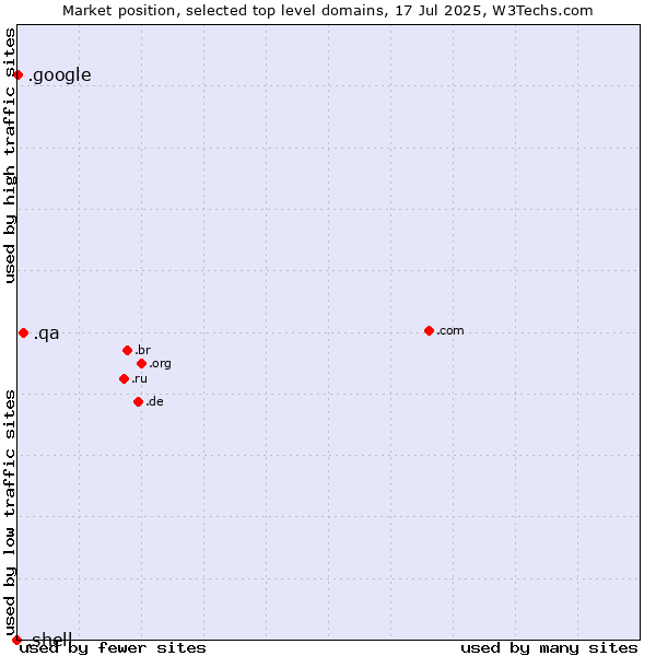 Market position of .qa (Qatar) vs. .google (Google brand) vs. .shell (Shell brand)