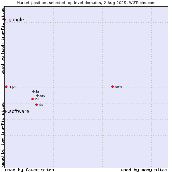 Market position of .qa (Qatar) vs. .software (Software) vs. .google (Google brand)