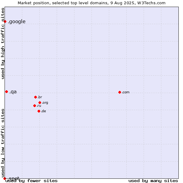 Market position of .qa (Qatar) vs. .google (Google brand) vs. .spot (Spot)