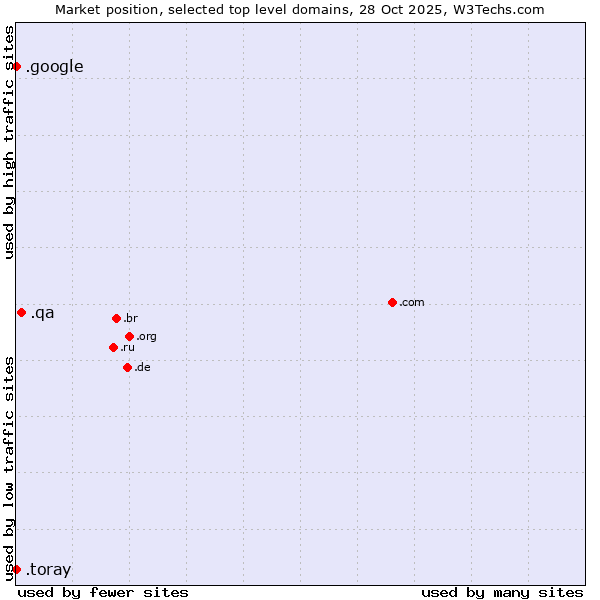 Market position of .qa (Qatar) vs. .google (Google brand) vs. .toray (Toray Industries brand)