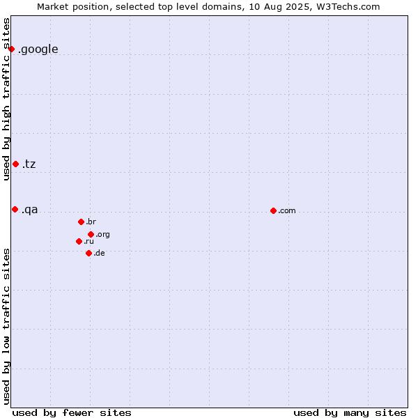 Market position of .tz (Tanzania) vs. .qa (Qatar) vs. .google (Google brand)