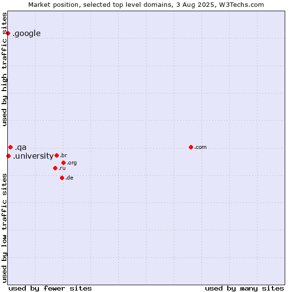 Market position of .qa (Qatar) vs. .university (University) vs. .google (Google brand)