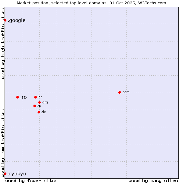 Market position of .ro (Romania) vs. .google (Google brand) vs. .ryukyu (Ryukyu, region of Okinawa, Japan)