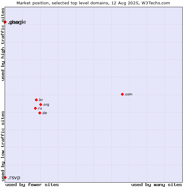 Market position of .google (Google brand) vs. .rsvp (RSVP (French 