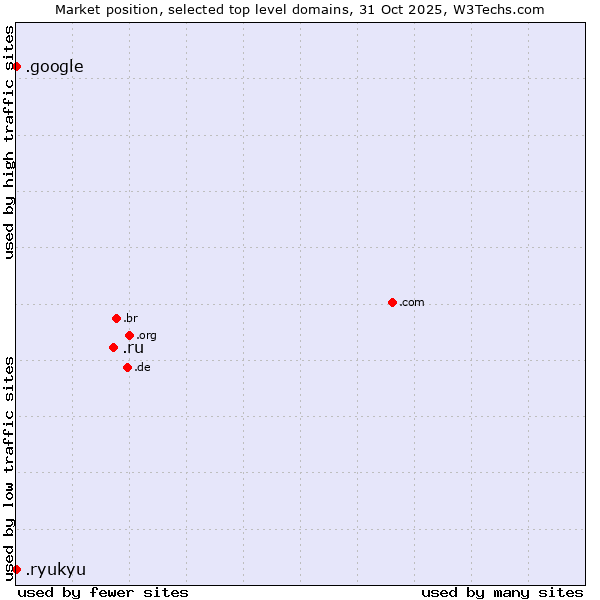 Market position of .ru (Russian Federation) vs. .google (Google brand) vs. .ryukyu (Ryukyu, region of Okinawa, Japan)
