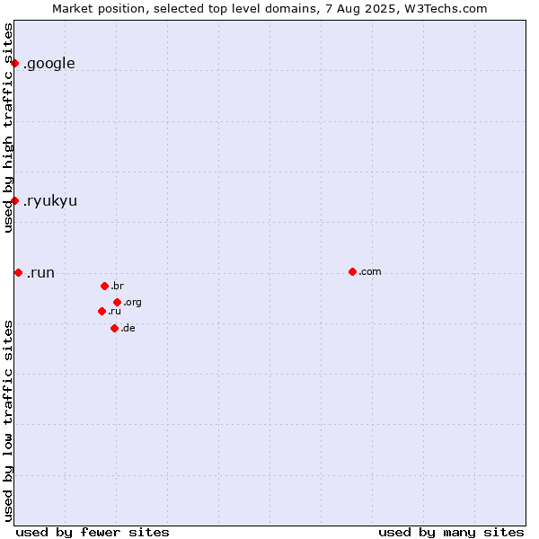 Market position of .run (Run) vs. .google (Google brand) vs. .ryukyu (Ryukyu, region of Okinawa, Japan)