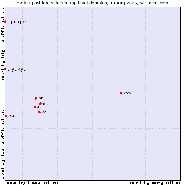 Market position of .scot (Scottish community) vs. .google (Google brand) vs. .ryukyu (Ryukyu, region of Okinawa, Japan)