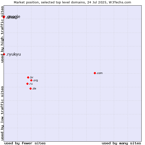 Market position of .google (Google brand) vs. .ryukyu (Ryukyu, region of Okinawa, Japan) vs. .sharp (Sharp brand)