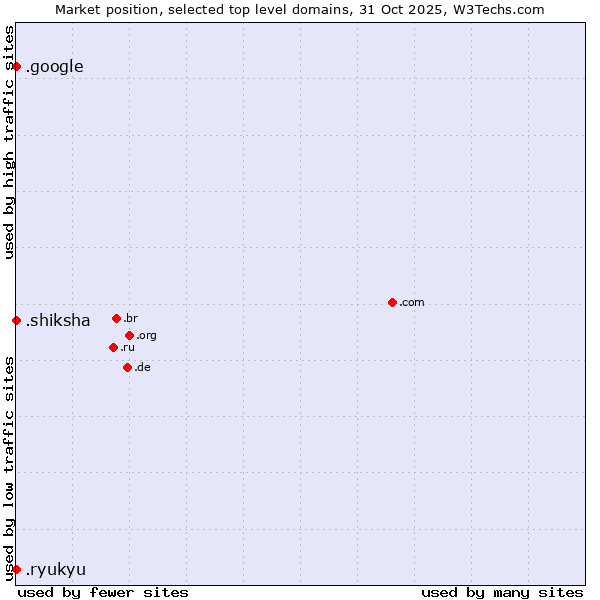 Market position of .shiksha (Hindi for education) vs. .google (Google brand) vs. .ryukyu (Ryukyu, region of Okinawa, Japan)