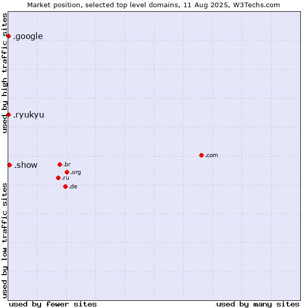 Market position of .show (Show) vs. .google (Google brand) vs. .ryukyu (Ryukyu, region of Okinawa, Japan)