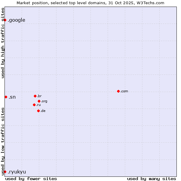 Market position of .sn (Senegal) vs. .google (Google brand) vs. .ryukyu (Ryukyu, region of Okinawa, Japan)